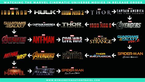 how to watch mcu in order fake|avengers order to watch chronological.